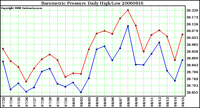 Milwaukee Weather Barometric Pressure Daily High/Low