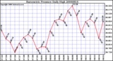 Milwaukee Weather Barometric Pressure Daily High