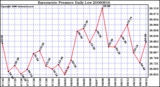 Milwaukee Weather Barometric Pressure Daily Low