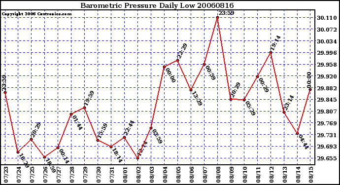 Milwaukee Weather Barometric Pressure Daily Low