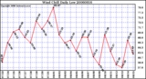 Milwaukee Weather Wind Chill Daily Low