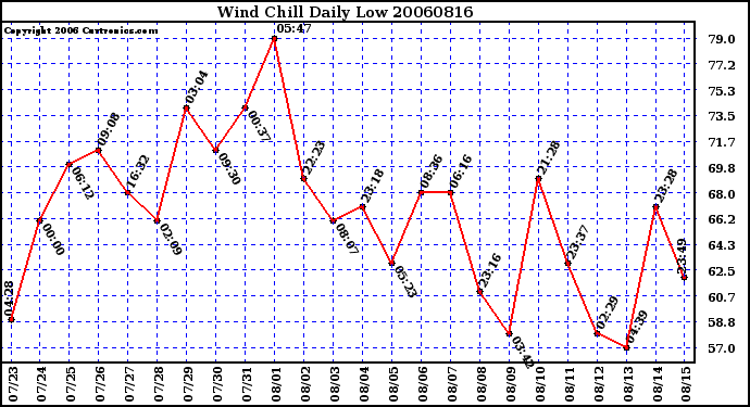 Milwaukee Weather Wind Chill Daily Low