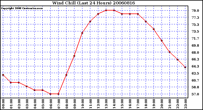 Milwaukee Weather Wind Chill (Last 24 Hours)