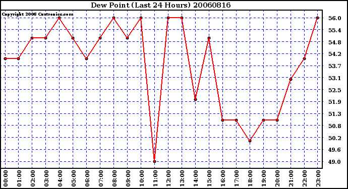 Milwaukee Weather Dew Point (Last 24 Hours)