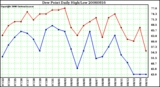 Milwaukee Weather Dew Point Daily High/Low