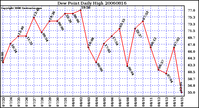 Milwaukee Weather Dew Point Daily High