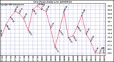 Milwaukee Weather Dew Point Daily Low