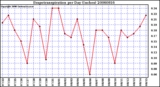 Milwaukee Weather Evapotranspiration per Day (Inches)