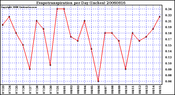 Milwaukee Weather Evapotranspiration per Day (Inches)