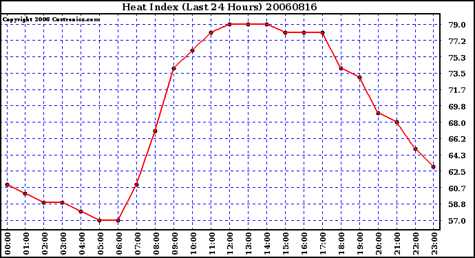 Milwaukee Weather Heat Index (Last 24 Hours)