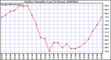 Milwaukee Weather Outdoor Humidity (Last 24 Hours)