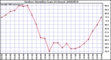 Milwaukee Weather Outdoor Humidity (Last 24 Hours)