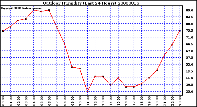 Milwaukee Weather Outdoor Humidity (Last 24 Hours)