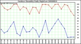 Milwaukee Weather Outdoor Humidity Daily High/Low