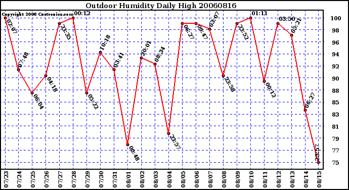 Milwaukee Weather Outdoor Humidity Daily High