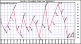 Milwaukee Weather Outdoor Humidity Daily Low