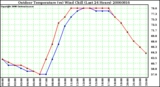 Milwaukee Weather Outdoor Temperature (vs) Wind Chill (Last 24 Hours)
