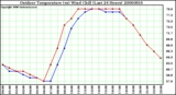 Milwaukee Weather Outdoor Temperature (vs) Wind Chill (Last 24 Hours)