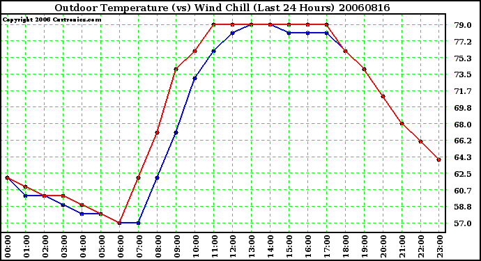 Milwaukee Weather Outdoor Temperature (vs) Wind Chill (Last 24 Hours)