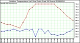 Milwaukee Weather Outdoor Temperature (vs) Dew Point (Last 24 Hours)