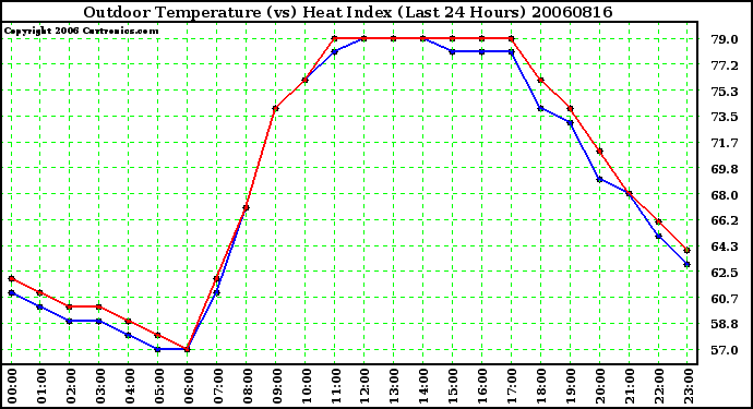 Milwaukee Weather Outdoor Temperature (vs) Heat Index (Last 24 Hours)