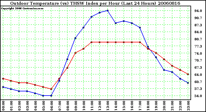 Milwaukee Weather Outdoor Temperature (vs) THSW Index per Hour (Last 24 Hours)