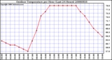 Milwaukee Weather Outdoor Temperature per Hour (Last 24 Hours)