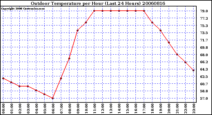 Milwaukee Weather Outdoor Temperature per Hour (Last 24 Hours)