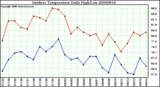 Milwaukee Weather Outdoor Temperature Daily High/Low