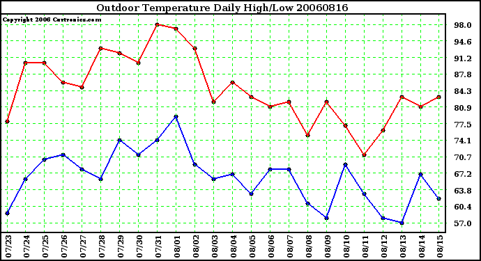 Milwaukee Weather Outdoor Temperature Daily High/Low