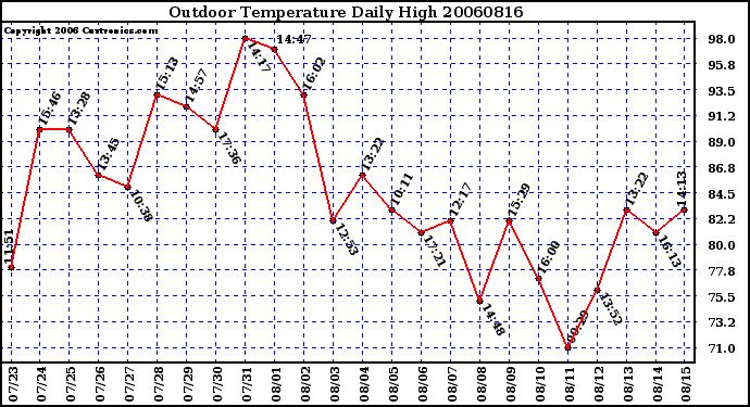 Milwaukee Weather Outdoor Temperature Daily High