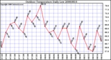 Milwaukee Weather Outdoor Temperature Daily Low