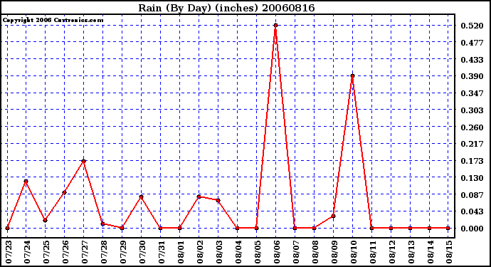 Milwaukee Weather Rain (By Day) (inches)