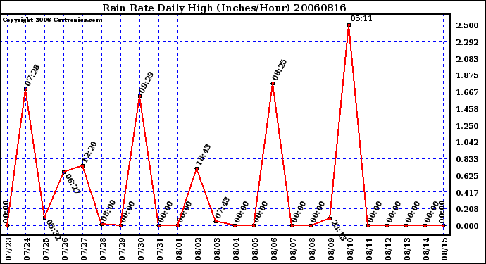 Milwaukee Weather Rain Rate Daily High (Inches/Hour)