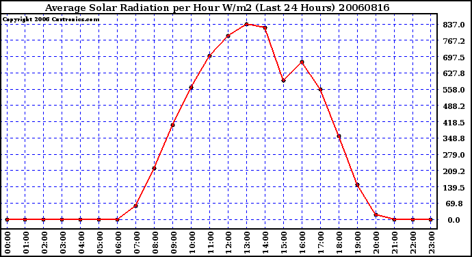 Milwaukee Weather Average Solar Radiation per Hour W/m2 (Last 24 Hours)