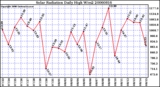 Milwaukee Weather Solar Radiation Daily High W/m2