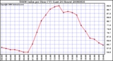 Milwaukee Weather THSW Index per Hour (F) (Last 24 Hours)