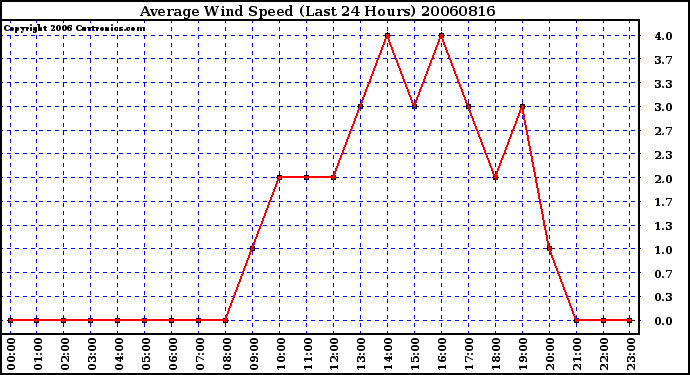 Milwaukee Weather Average Wind Speed (Last 24 Hours)