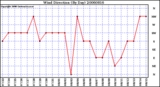 Milwaukee Weather Wind Direction (By Day)