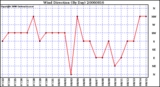 Milwaukee Weather Wind Direction (By Day)