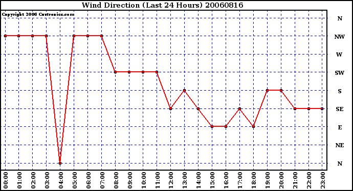 Milwaukee Weather Wind Direction (Last 24 Hours)