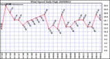 Milwaukee Weather Wind Speed Daily High