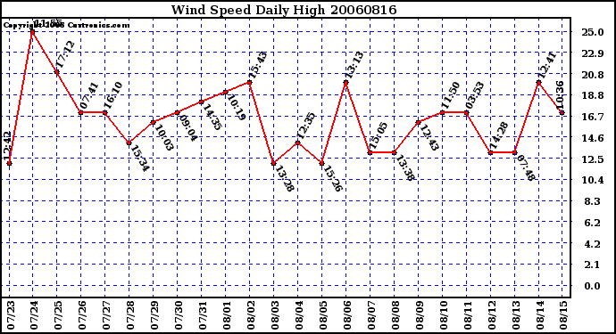 Milwaukee Weather Wind Speed Daily High