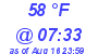 Milwaukee Weather Dewpoint High High Today