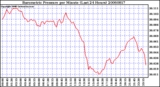 Milwaukee Weather Barometric Pressure per Minute (Last 24 Hours)