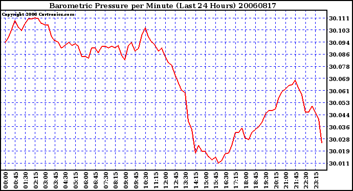 Milwaukee Weather Barometric Pressure per Minute (Last 24 Hours)