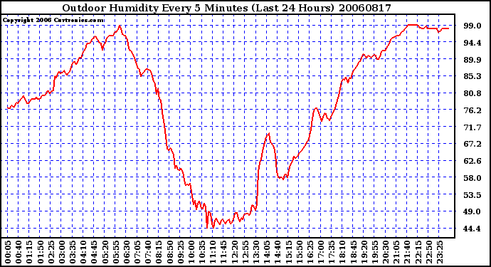 Milwaukee Weather Outdoor Humidity Every 5 Minutes (Last 24 Hours)