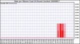 Milwaukee Weather Rain per Minute (Last 24 Hours) (inches)