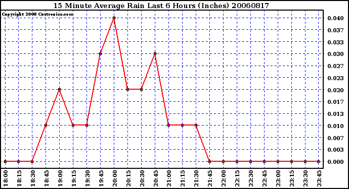 Milwaukee Weather 15 Minute Average Rain Last 6 Hours (Inches)