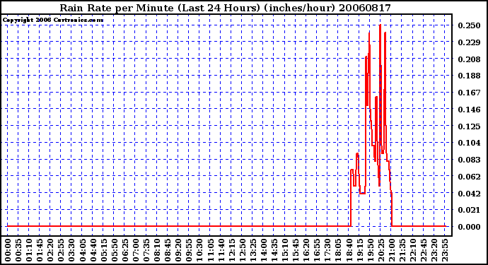 Milwaukee Weather Rain Rate per Minute (Last 24 Hours) (inches/hour)